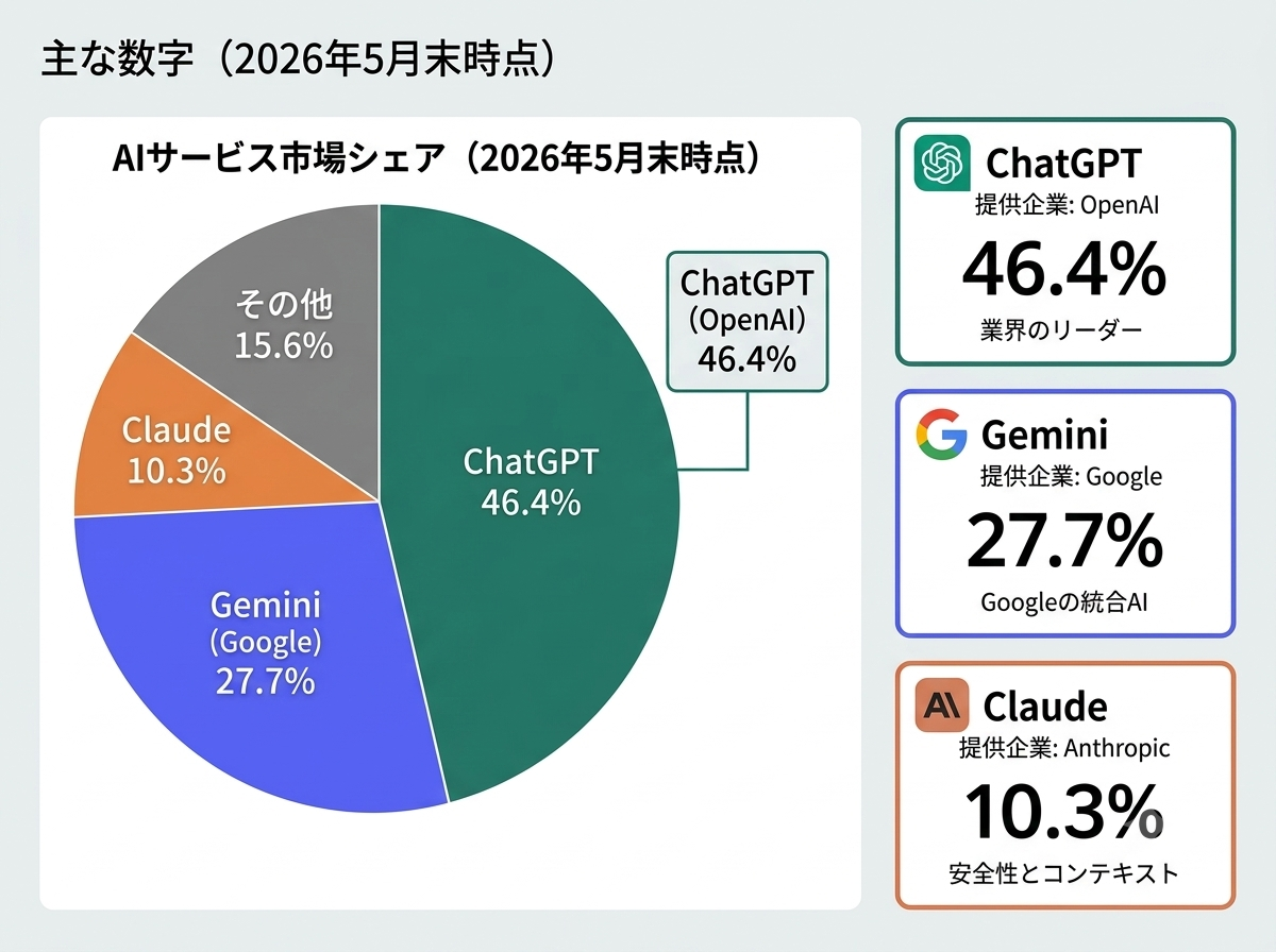 ChatGPT市場